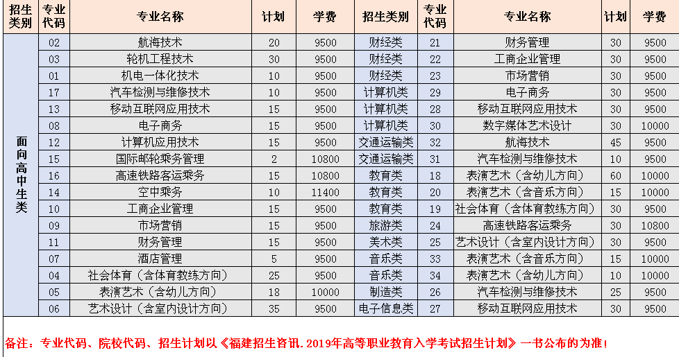       泉州海洋職業(yè)學(xué)院2019年高職招考招生計劃  （院校代碼：4030）