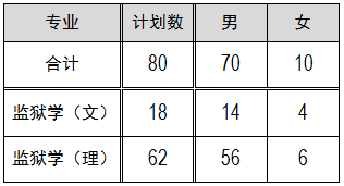 福建警察學院2019年招生計劃