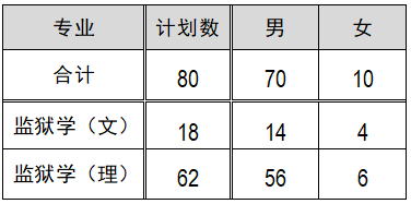 福建警察學(xué)院2019年普通高考招生簡章