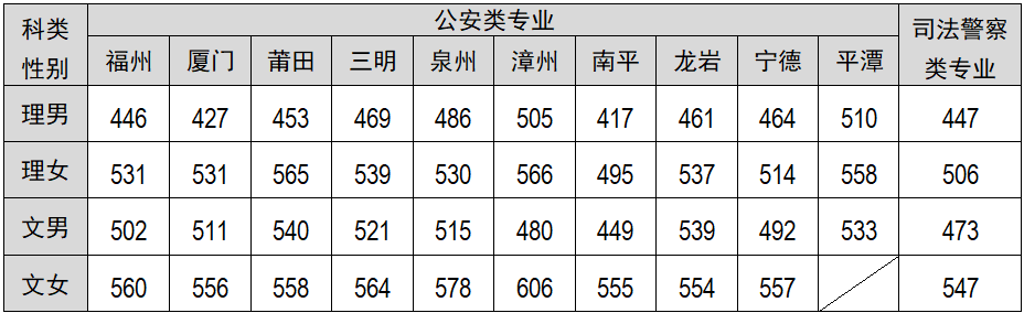 福建警察學(xué)院2019年普通高考招生簡章