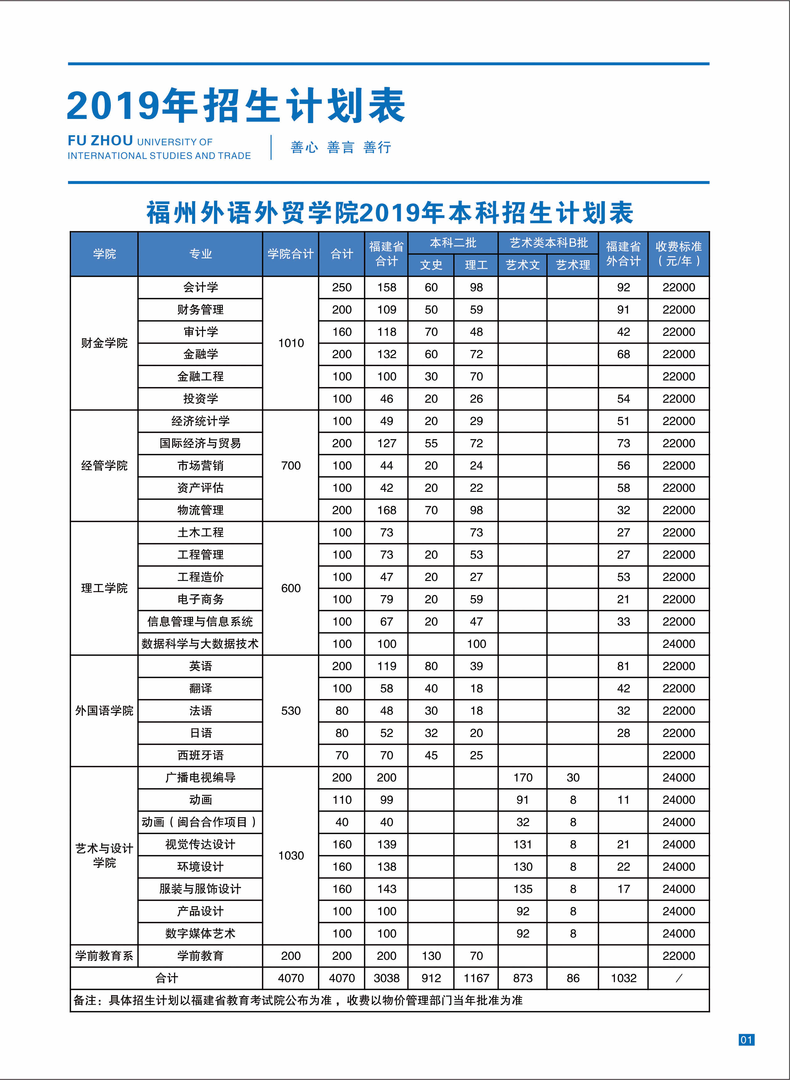 福州外語外貿(mào)學(xué)院2019年福建本科招生計(jì)劃表