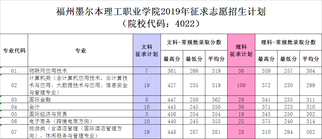 福州墨爾本理工職業(yè)學(xué)院2019年普通高考征求志愿公告