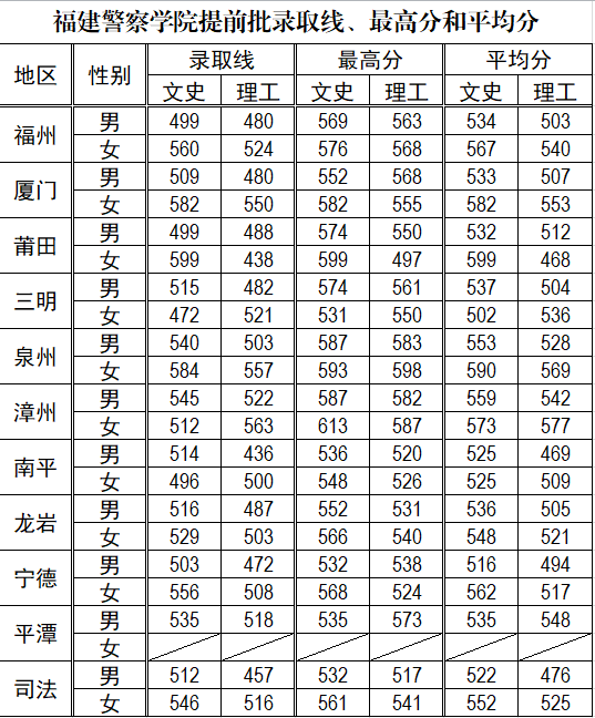 福建警察學院2019年分批次錄取分數(shù)