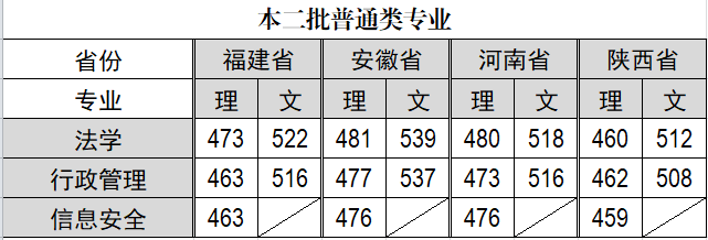 福建警察學院2019年分批次錄取分數(shù)