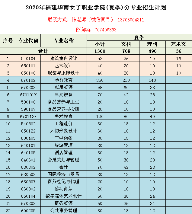 2020年福建華南女子職業(yè)學(xué)院分夏季招生計(jì)劃表