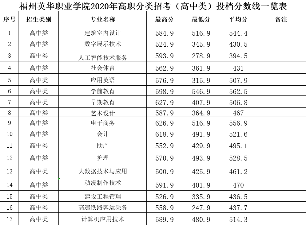 福州英華職業(yè)學(xué)院2020年高職分類招考（高中類）投檔分?jǐn)?shù)線一覽表