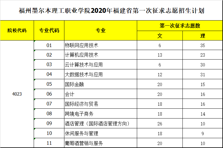 福州墨爾本理工職業(yè)學(xué)院2020年福建省普通高考第一次征求志愿公告