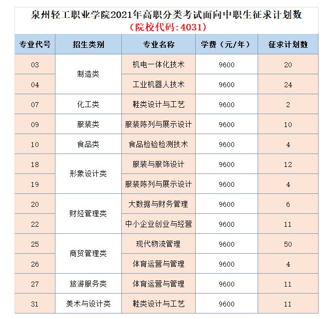 錄取結(jié)果可以查了！泉州輕工學(xué)院尚余部分招生計劃，記得9日填報征求志愿