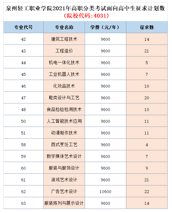 錄取結(jié)果可以查了！泉州輕工學(xué)院尚余部分招生計劃，記得9日填報征求志愿