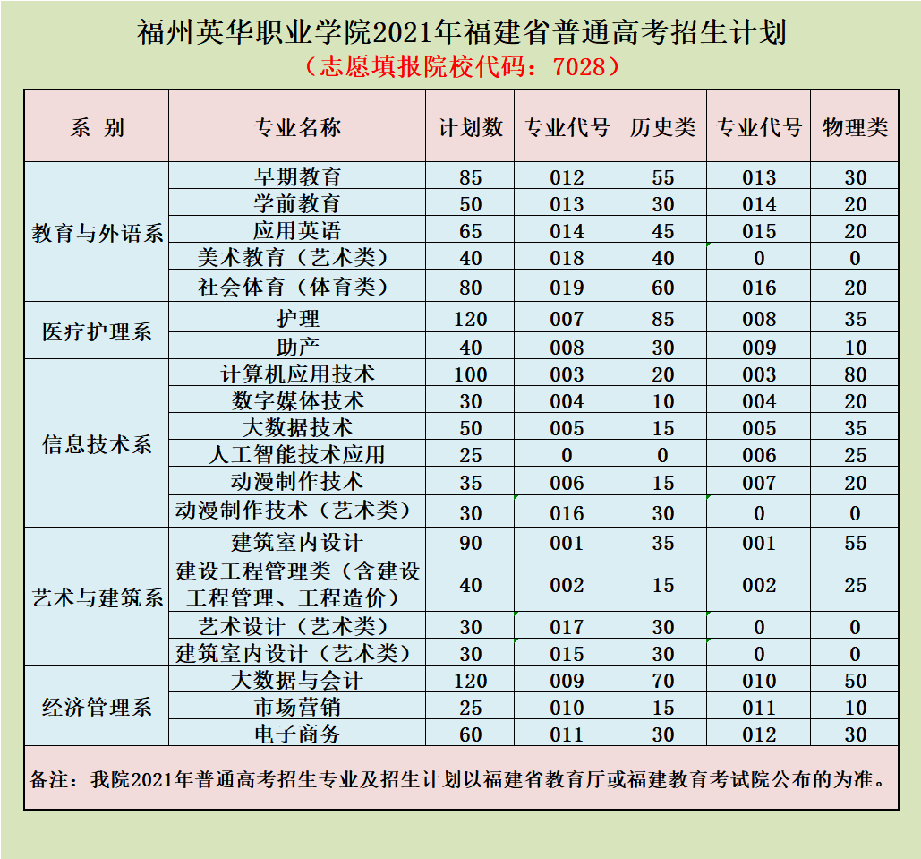 福州英華職業(yè)學(xué)院2021年福建省普通高考招生計劃