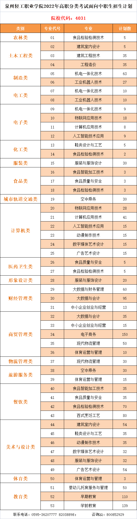 泉州輕工職業(yè)學(xué)院2022年高職分類考試分類別分專業(yè)計劃