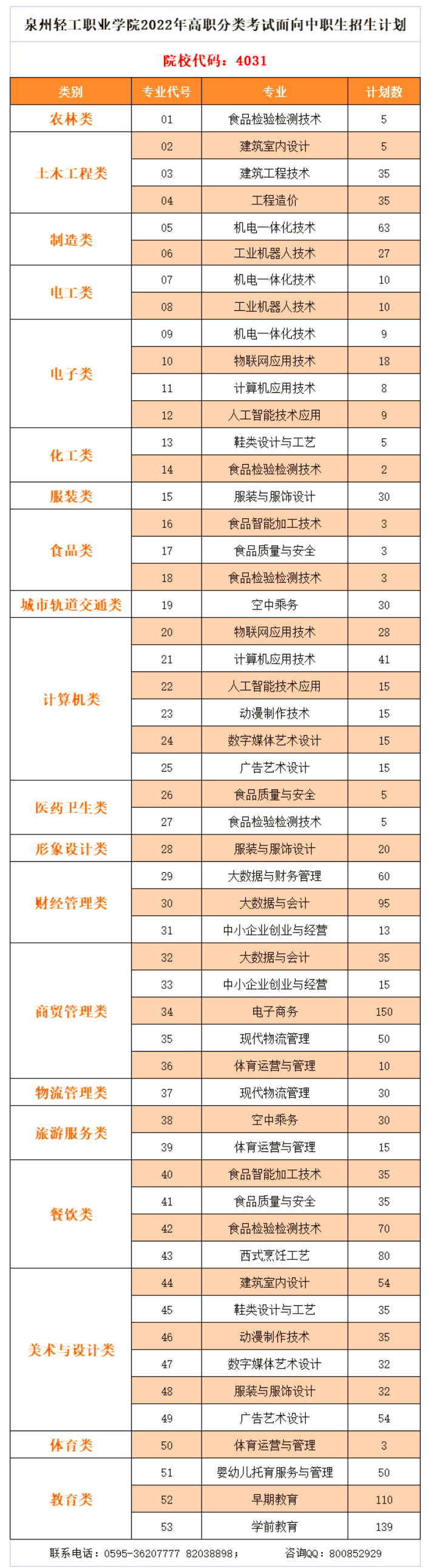 泉州輕工職業(yè)學(xué)院2022年高職分類考試志愿填報公告