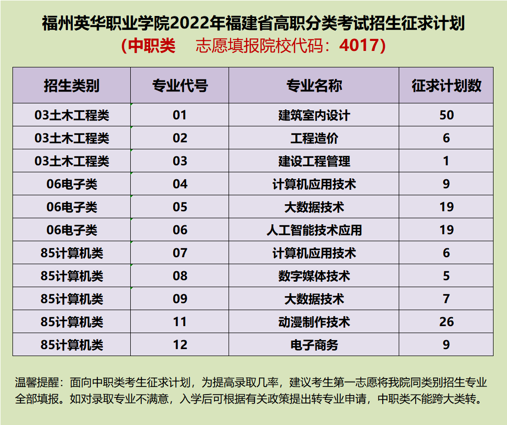 7月8日福州英華職業(yè)學(xué)院高職分類面向中職生類征求計劃，4017