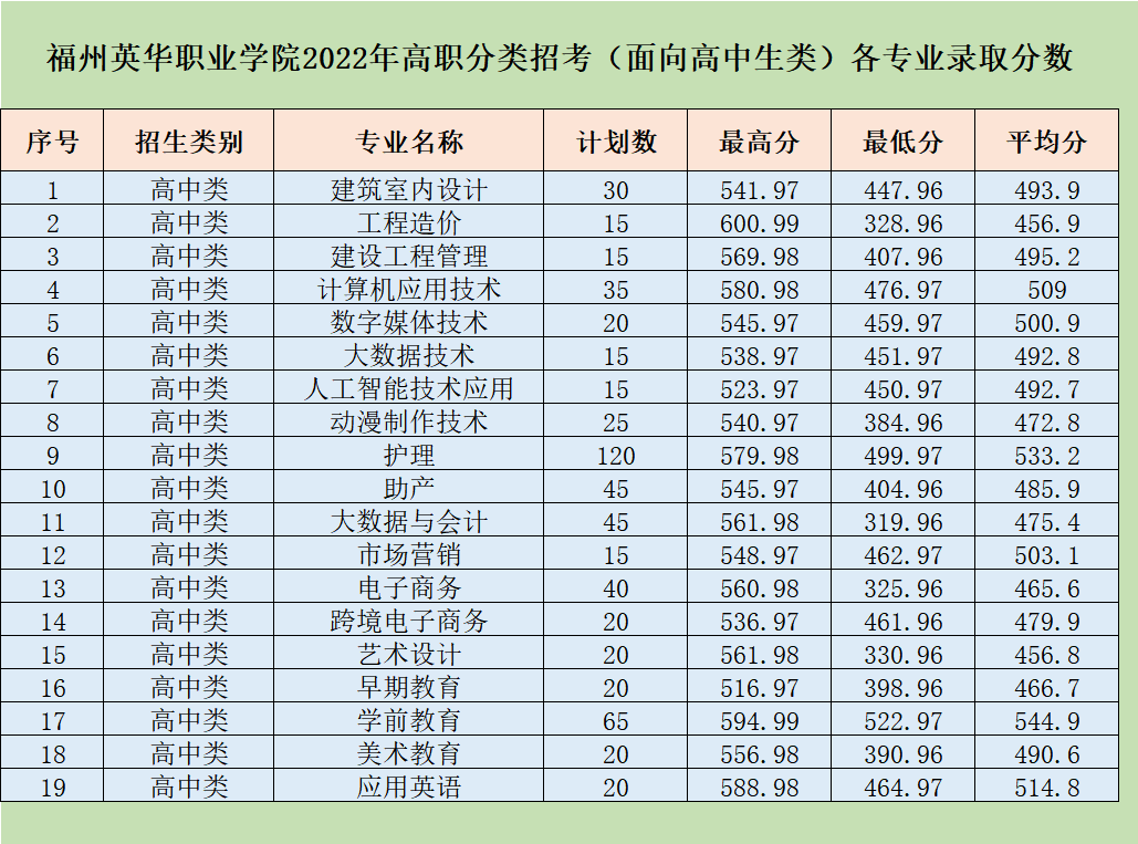 福州英華職業(yè)學院2022年高職分類考試（面向高中生）各專業(yè)錄取分數線