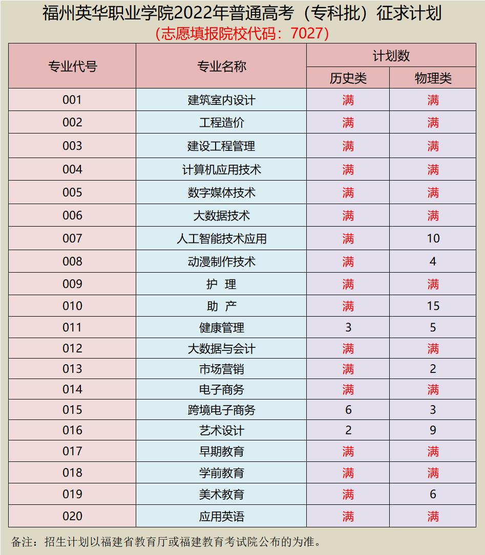 8月15日福州英華職業(yè)學(xué)院2022年福建省普高?？婆谝淮握髑笥媱?title=