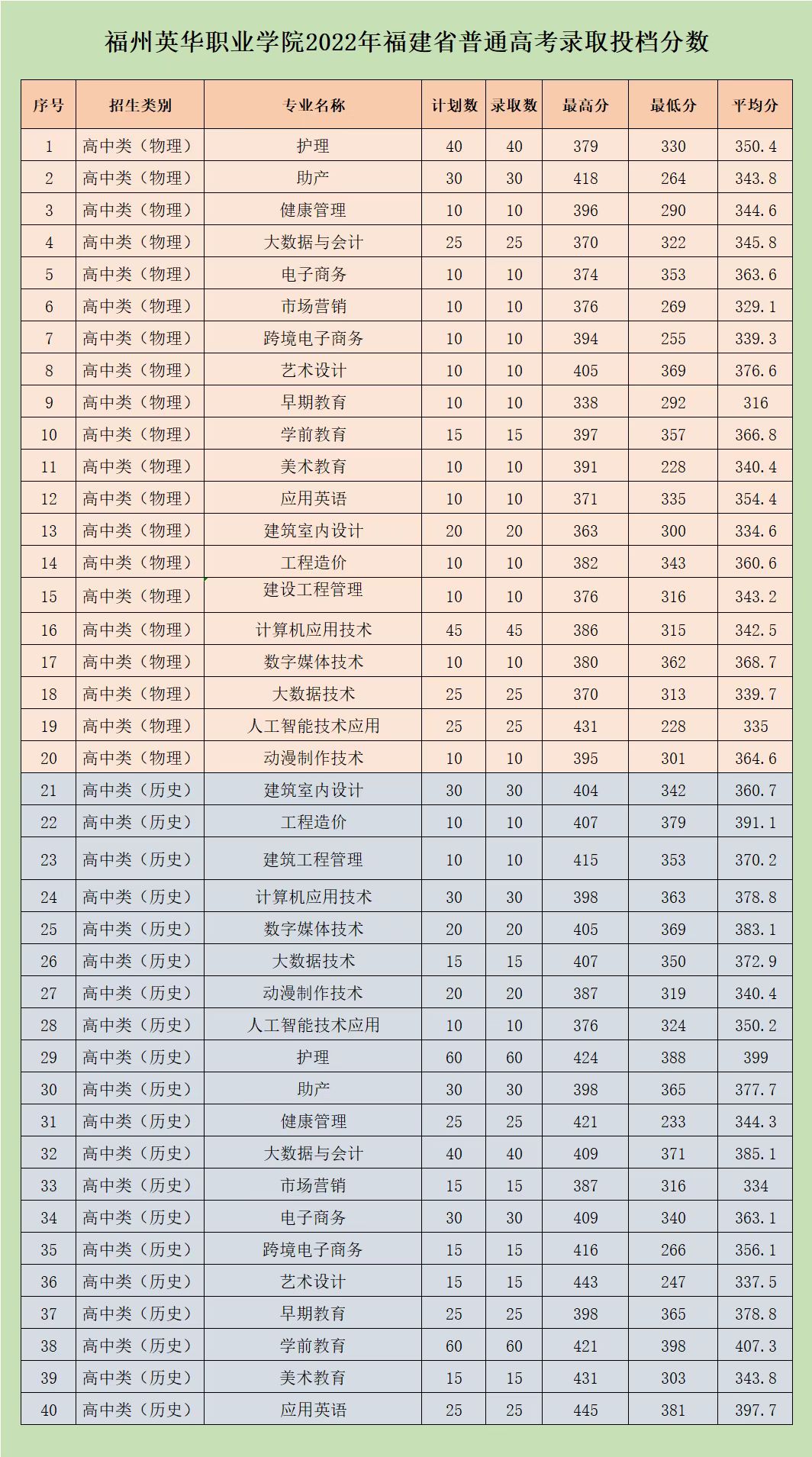 福州英華職業(yè)學(xué)院2022年福建省普通高考各專業(yè)錄取分?jǐn)?shù)