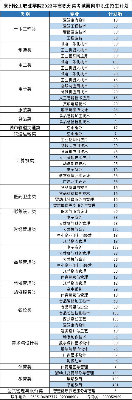 泉州輕工職業(yè)學院2023年高職分類考試招生計劃出爐