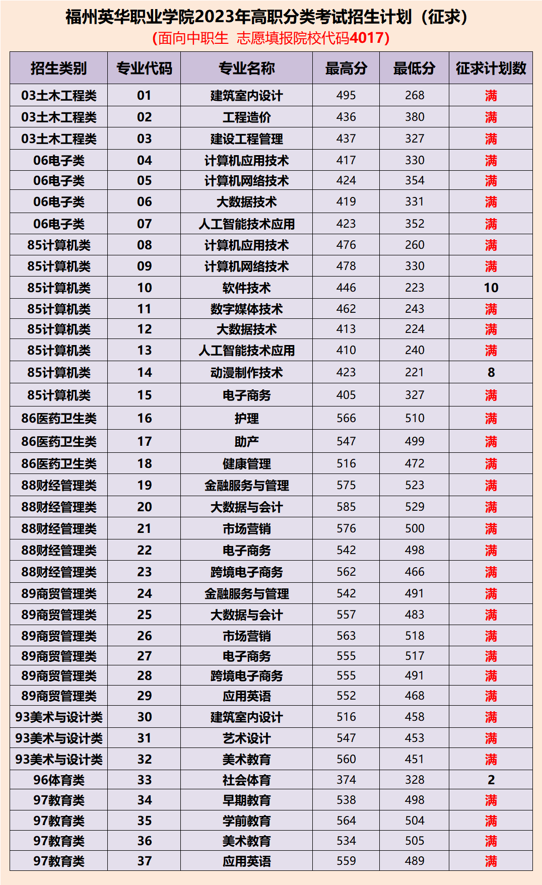 福州英華職業(yè)學(xué)院2023年高職分類考試招生（征求）計劃，志愿填報代碼：：4017