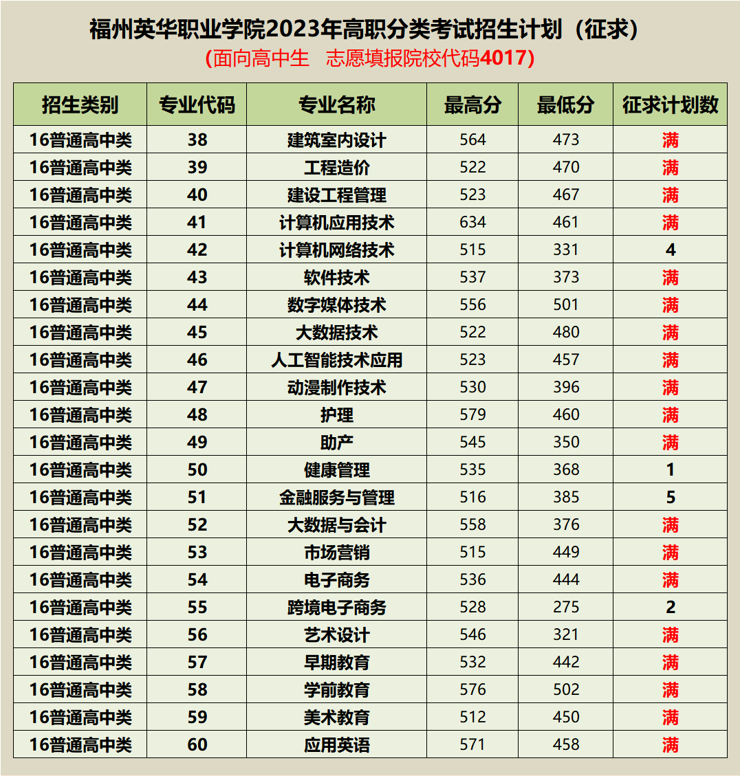 福州英華職業(yè)學(xué)院2023年高職分類考試招生（征求）計劃，志愿填報代碼：：4017