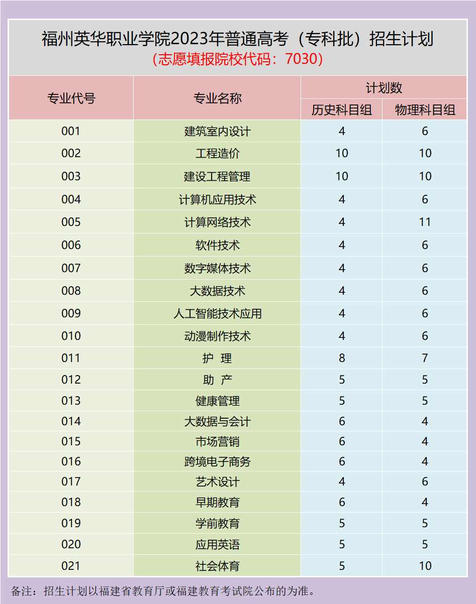 福州英華職業(yè)學(xué)院2023年福建省普通高考招生計(jì)劃（院校代碼7030）