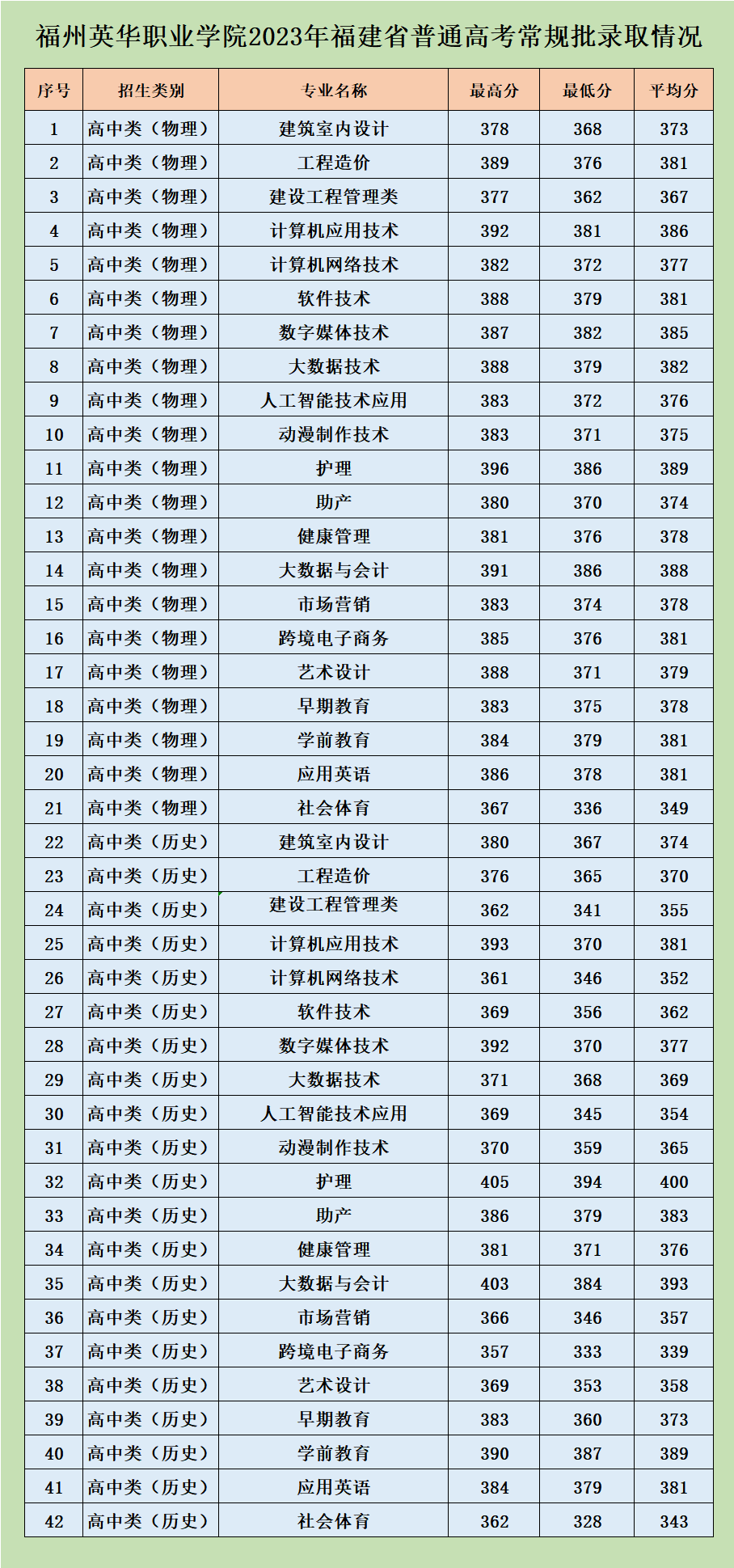 福州英華職業(yè)學(xué)院2023年福建省普通高考常規(guī)批錄取分情況（一次性錄滿）