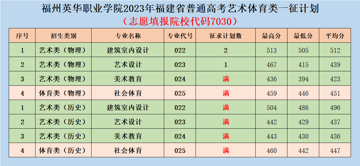 福州英華職業(yè)學院2023年福建省普通高考藝體類一征求計劃（院校代碼7030）